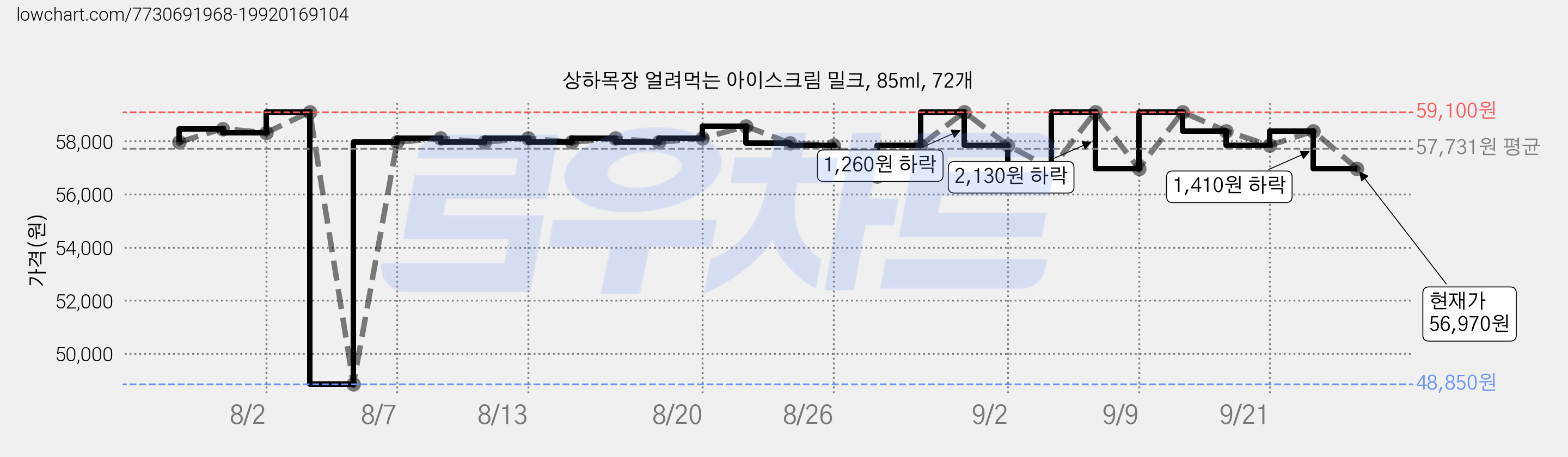상하목장 얼려먹는 아이스크림 밀크, 85ml, 72개 가격 변동 차트, 현재가 56,970원, 관측 최저가 48,850원