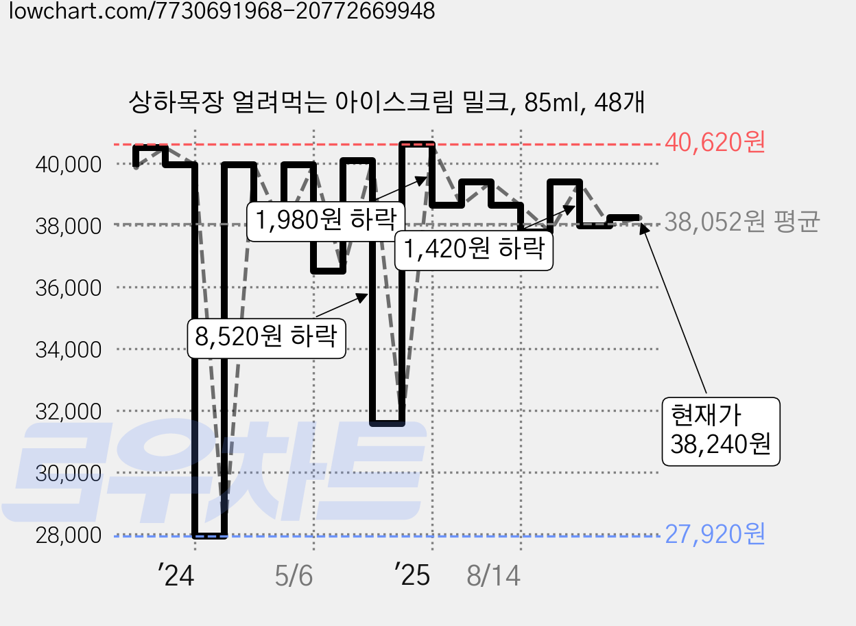 상하목장 얼려먹는 아이스크림 밀크, 85ml, 48개 가격 변동 차트, 현재가 38,240원, 관측 최저가 27,920원