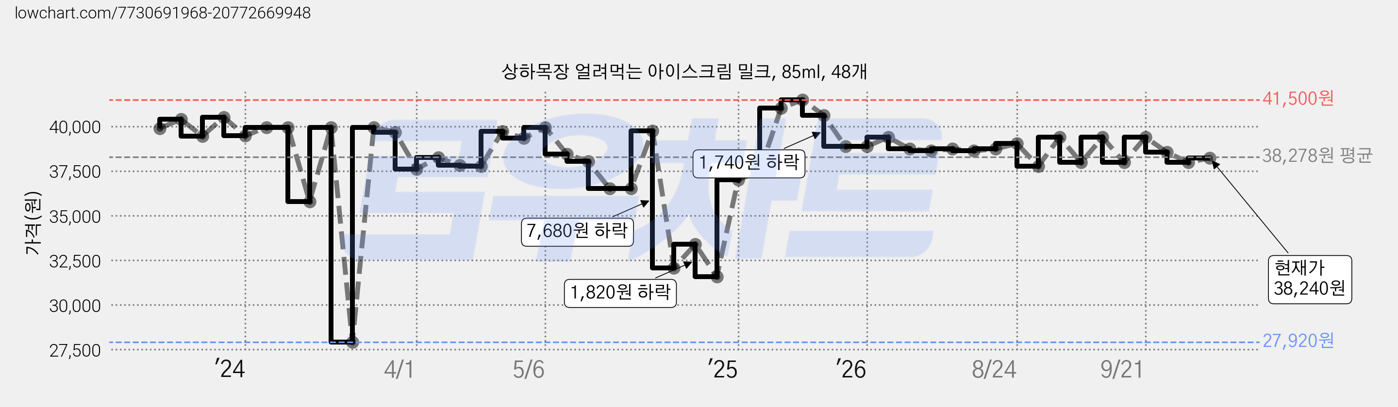 상하목장 얼려먹는 아이스크림 밀크, 85ml, 48개 가격 변동 차트, 현재가 38,240원, 관측 최저가 27,920원