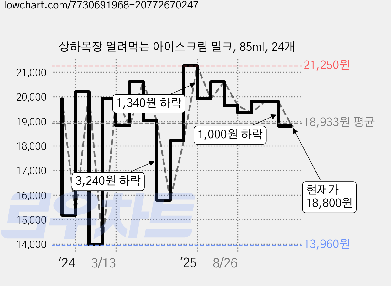 상하목장 얼려먹는 아이스크림 밀크, 85ml, 24개 가격 변동 차트, 현재가 18,800원, 관측 최저가 13,960원