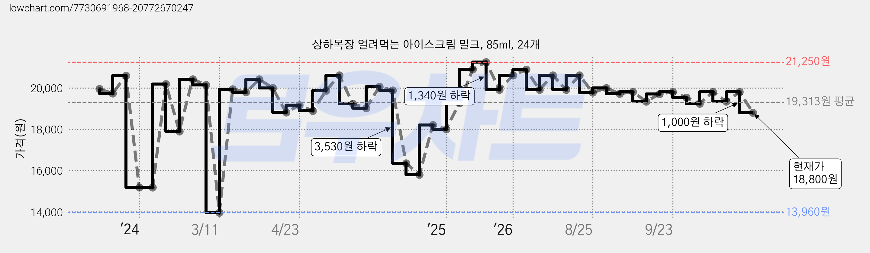 상하목장 얼려먹는 아이스크림 밀크, 85ml, 24개 가격 변동 차트, 현재가 18,800원, 관측 최저가 13,960원