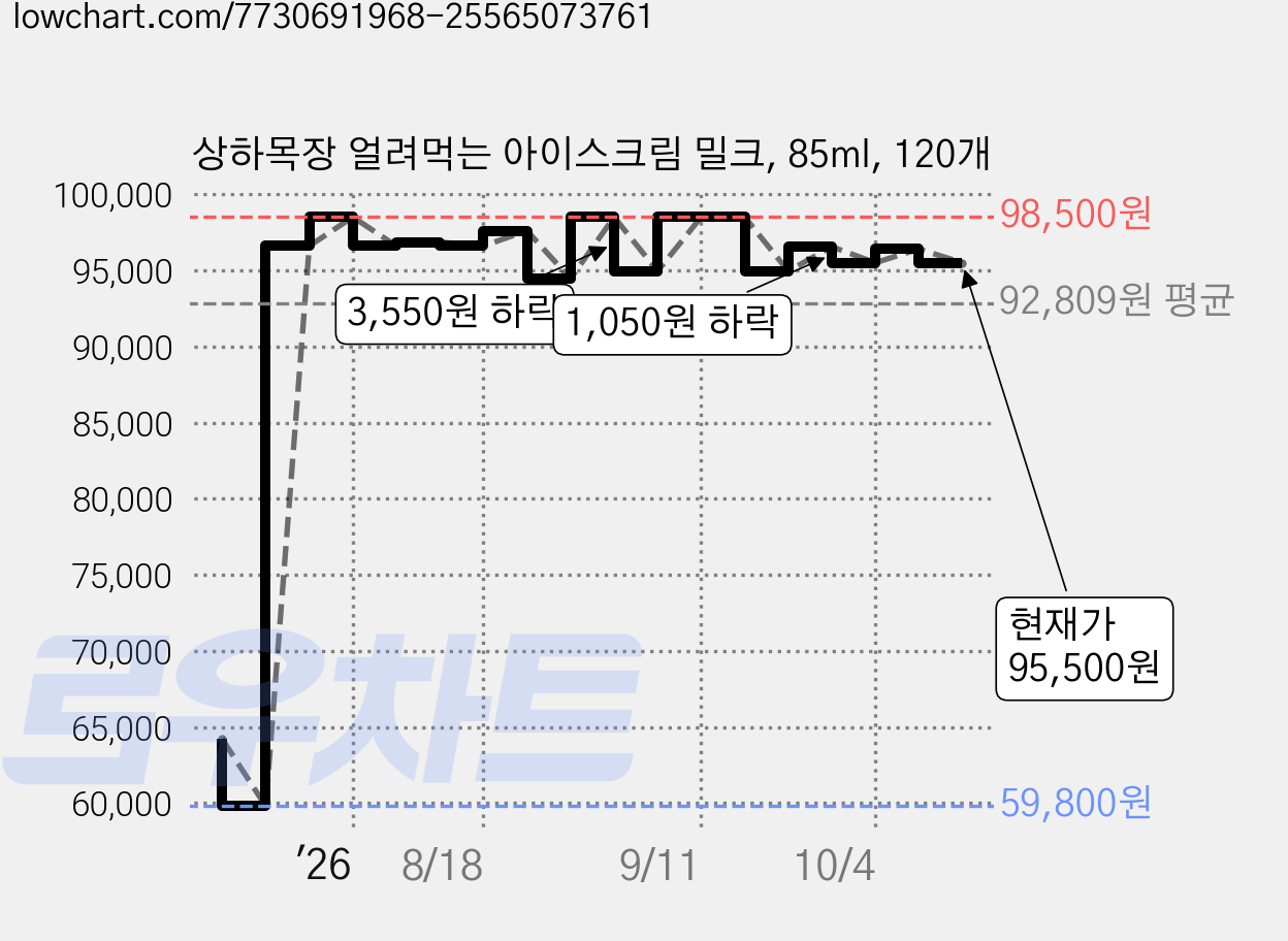 상하목장 얼려먹는 아이스크림 밀크, 85ml, 120개 가격 변동 차트, 현재가 95,500원, 관측 최저가 59,800원