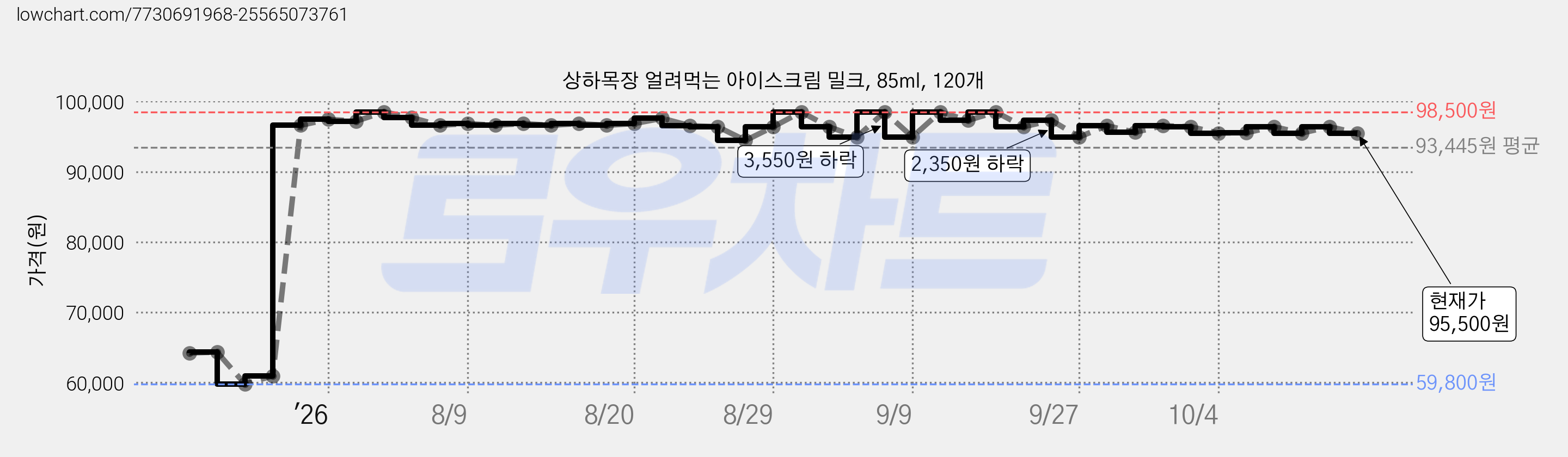 상하목장 얼려먹는 아이스크림 밀크, 85ml, 120개 가격 변동 차트, 현재가 95,500원, 관측 최저가 59,800원