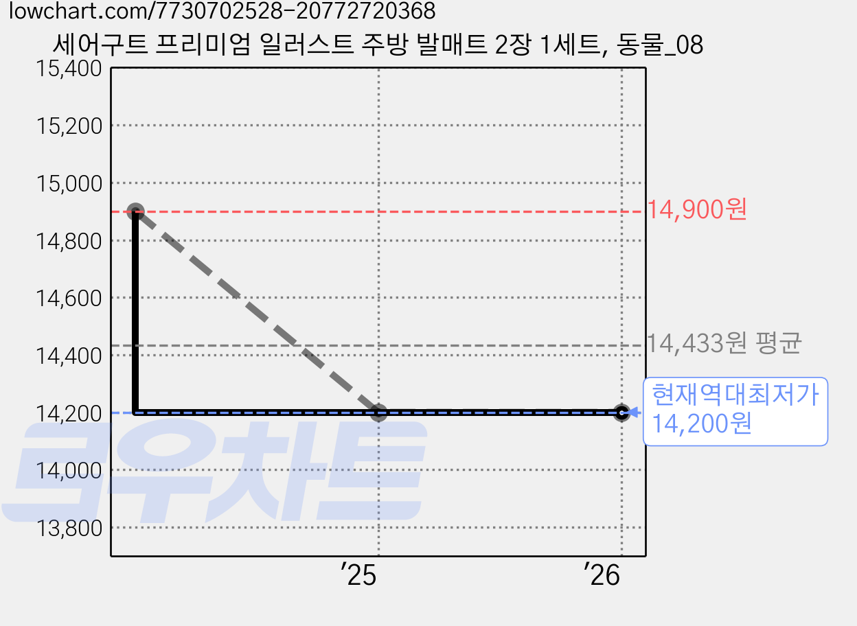 세어구트 프리미엄 일러스트 주방 발매트 2장 1세트, 동물_08 가격 변동 차트, 현재가 14,200원, 역대최저가