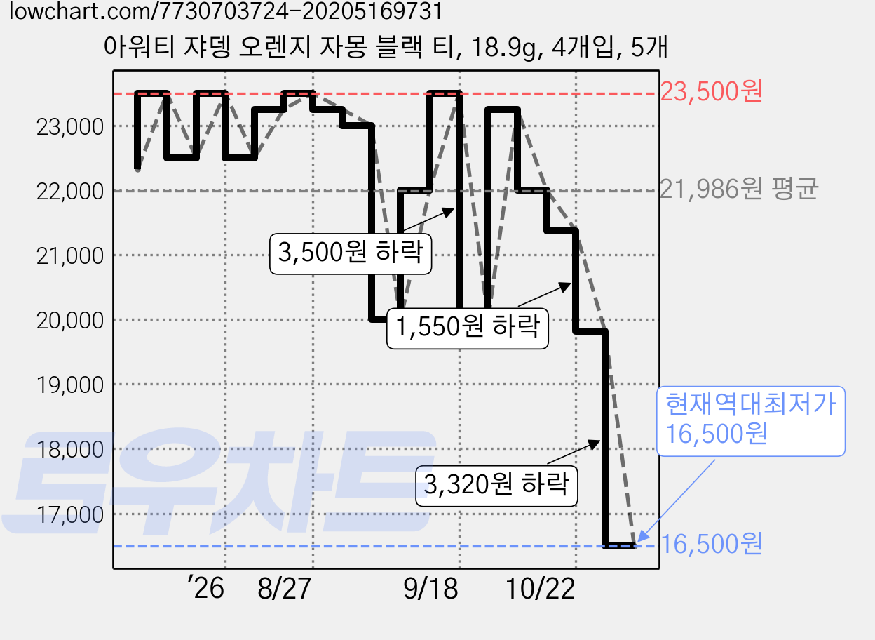 아워티 쟈뎅 오렌지 자몽 블랙 티, 18.9g, 4개입, 5개 가격 변동 차트, 현재가 16,500원, 역대최저가