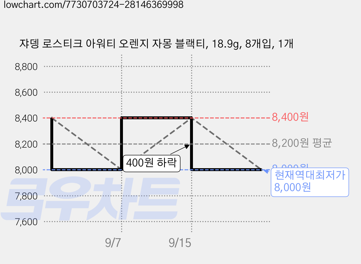 쟈뎅 로스티크 아워티 오렌지 자몽 블랙티, 18.9g, 8개입, 1개 가격 변동 차트, 현재가 8,000원, 역대최저가