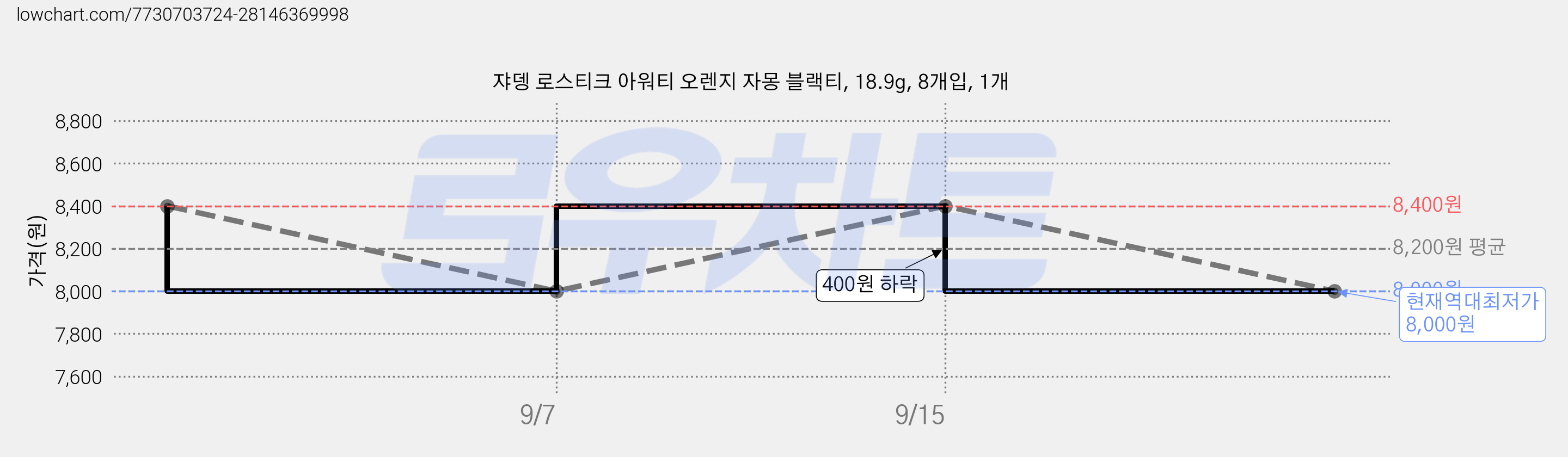 쟈뎅 로스티크 아워티 오렌지 자몽 블랙티, 18.9g, 8개입, 1개 가격 변동 차트, 현재가 8,000원, 역대최저가