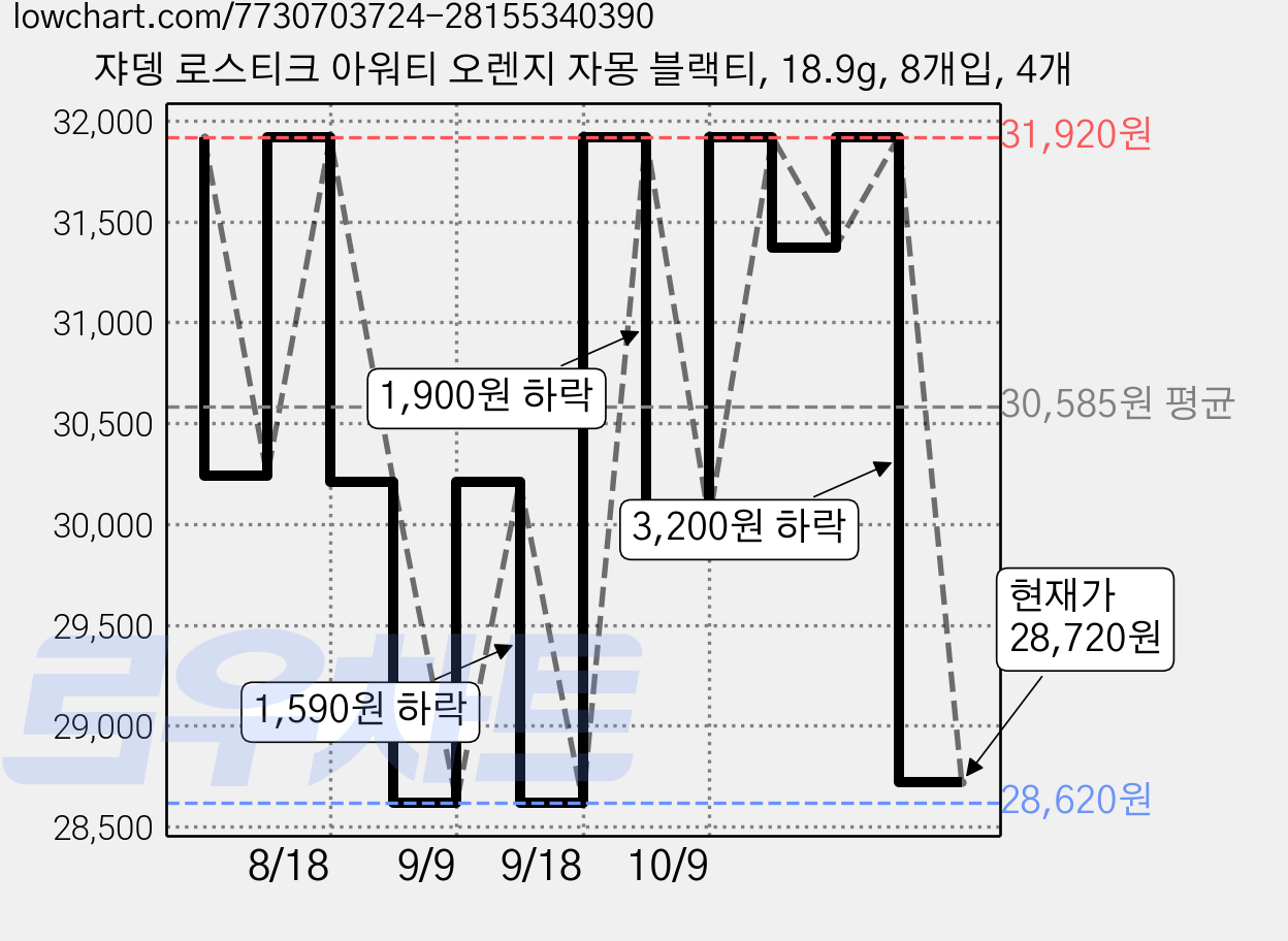 쟈뎅 로스티크 아워티 오렌지 자몽 블랙티, 18.9g, 8개입, 4개 가격 변동 차트, 현재가 28,720원, 관측 최저가 28,620원