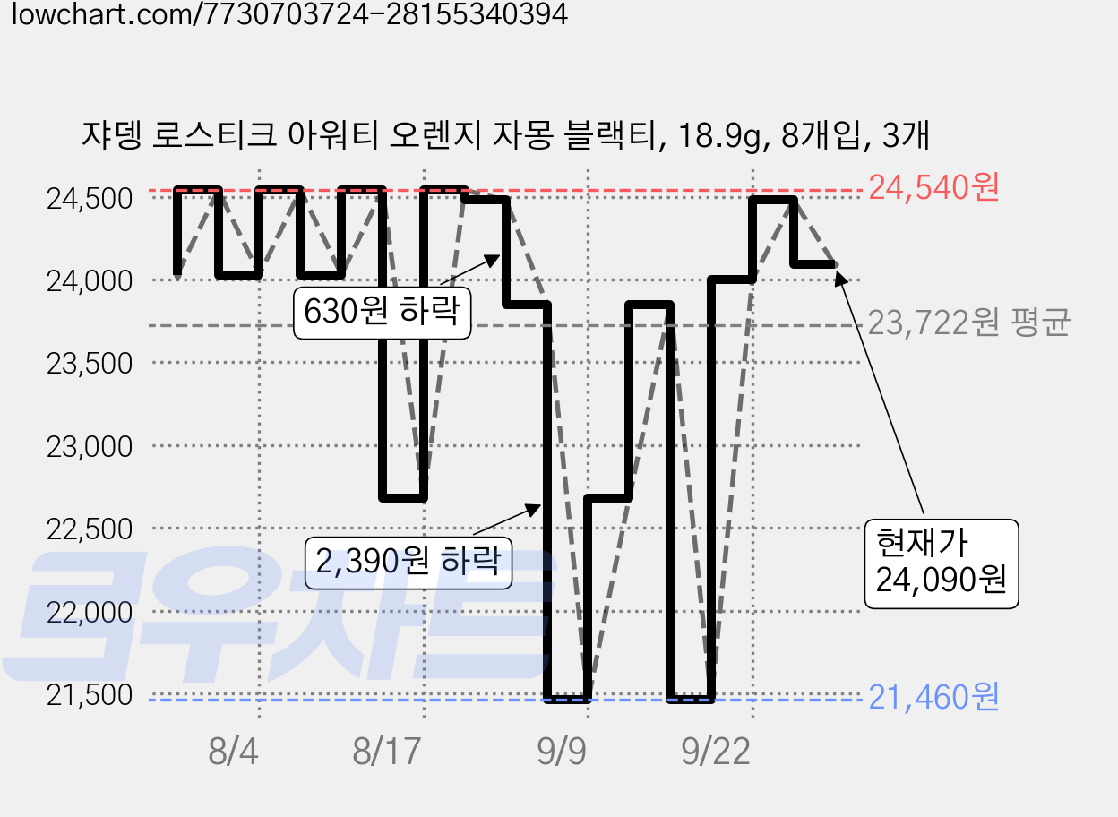 쟈뎅 로스티크 아워티 오렌지 자몽 블랙티, 18.9g, 8개입, 3개 가격 변동 차트, 현재가 24,090원, 관측 최저가 21,460원