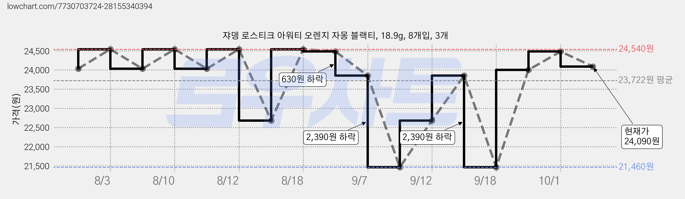 쟈뎅 로스티크 아워티 오렌지 자몽 블랙티, 18.9g, 8개입, 3개 가격 변동 차트, 현재가 24,090원, 관측 최저가 21,460원