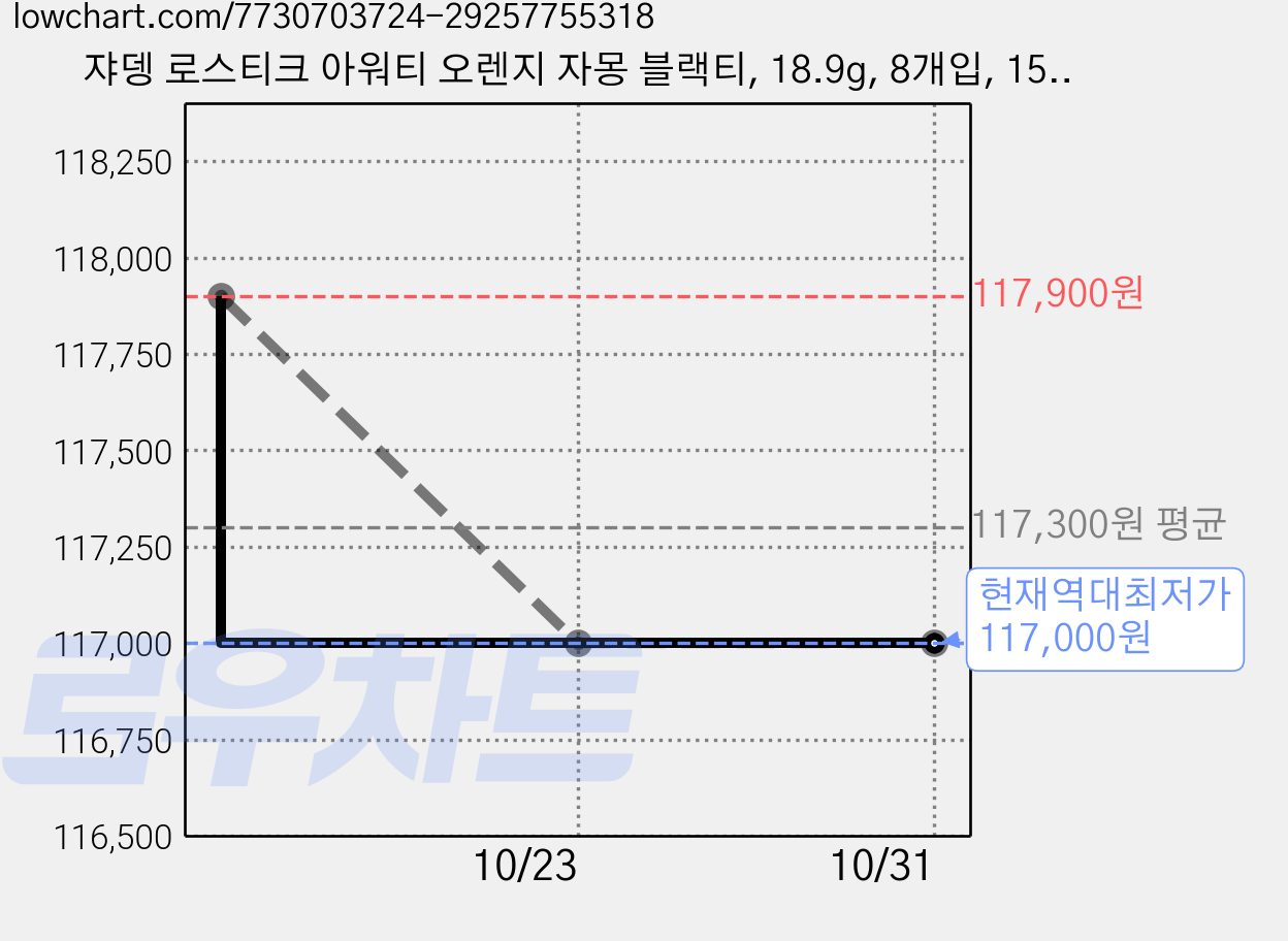 쟈뎅 로스티크 아워티 오렌지 자몽 블랙티, 18.9g, 8개입, 15개 가격 변동 차트, 현재가 117,000원, 역대최저가