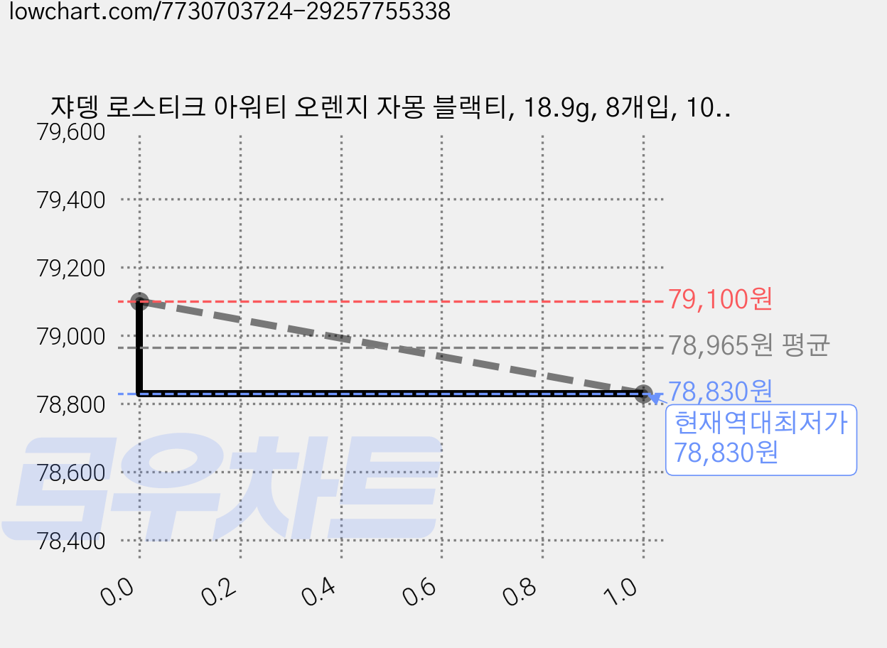 쟈뎅 로스티크 아워티 오렌지 자몽 블랙티, 18.9g, 8개입, 10개 가격 변동 차트, 현재가 78,830원, 역대최저가