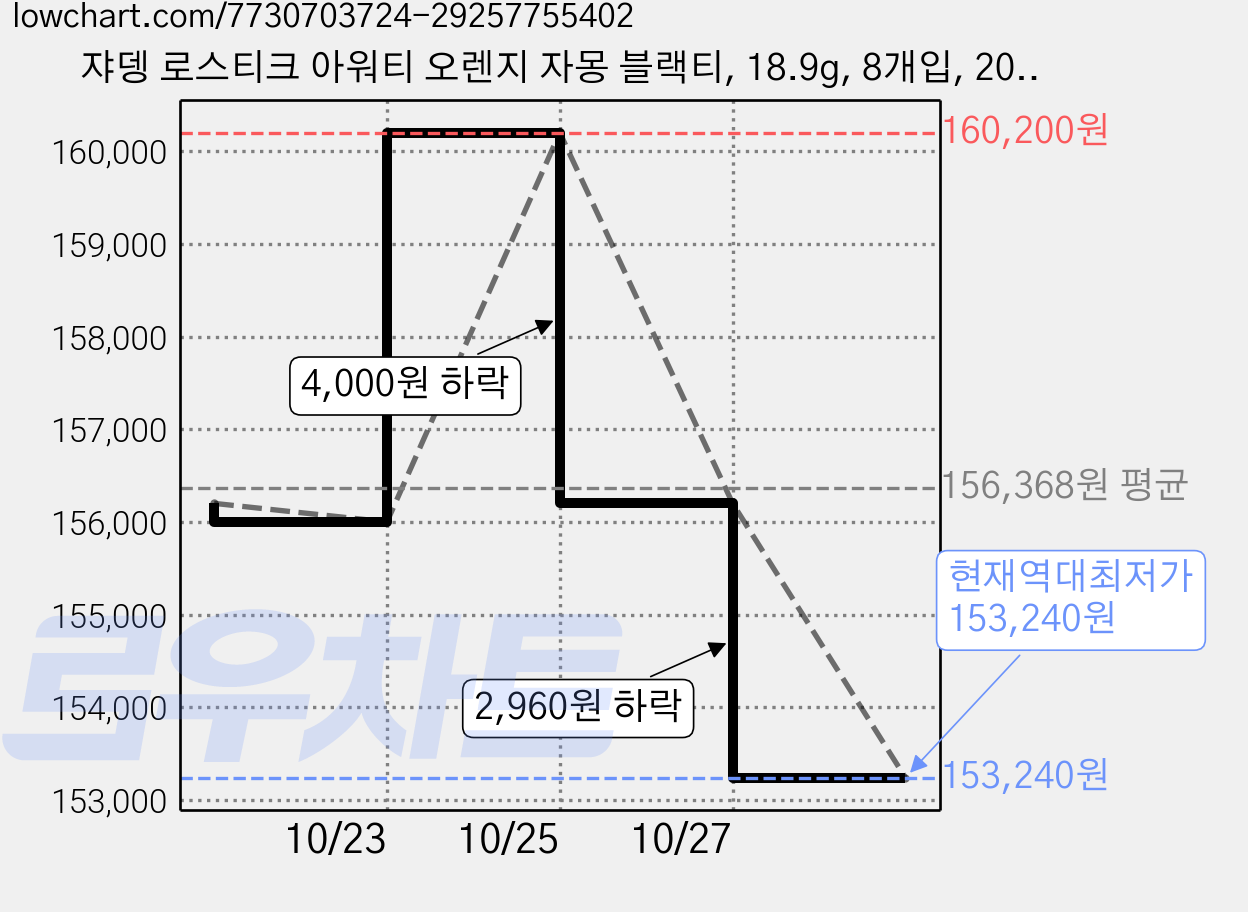 쟈뎅 로스티크 아워티 오렌지 자몽 블랙티, 18.9g, 8개입, 20개 가격 변동 차트, 현재가 153,240원, 역대최저가