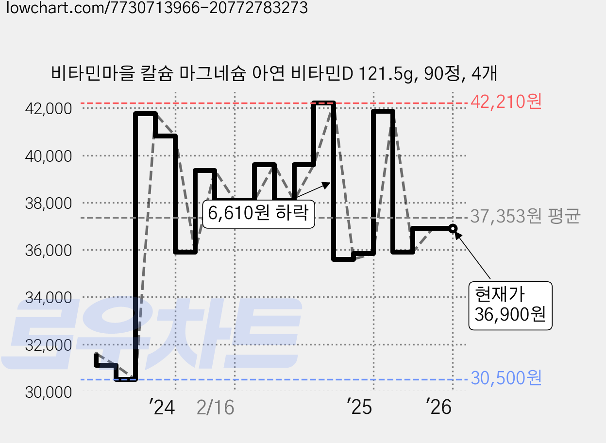 비타민마을 칼슘 마그네슘 아연 비타민D 121.5g, 90정, 4개 가격 변동 차트, 현재가 36,900원, 관측 최저가 30,380원
