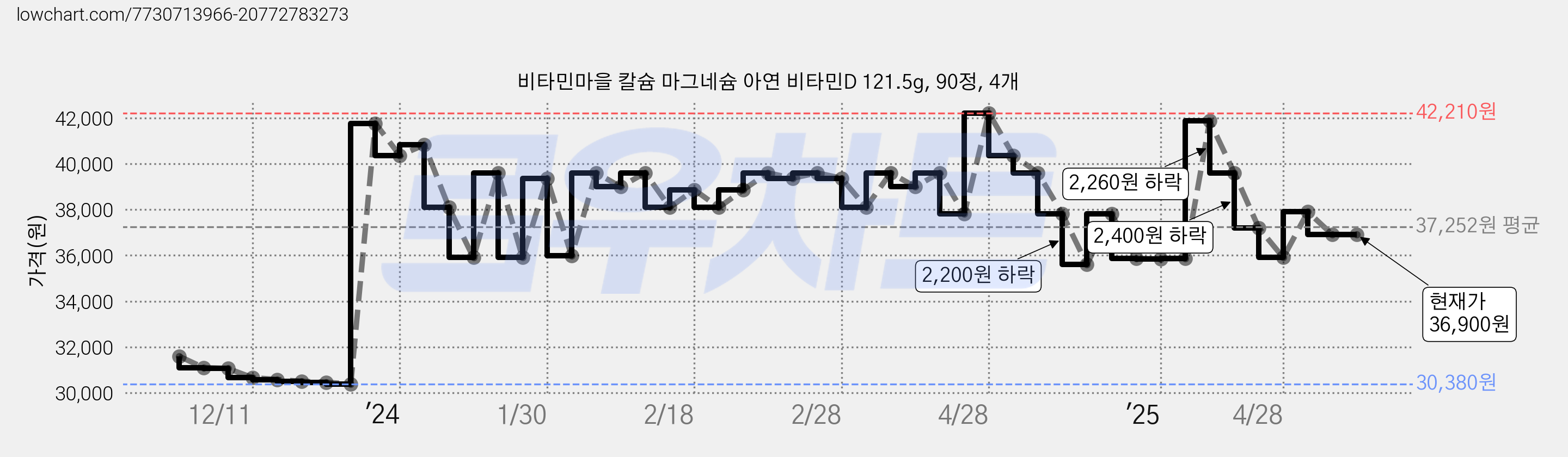 비타민마을 칼슘 마그네슘 아연 비타민D 121.5g, 90정, 4개 가격 변동 차트, 현재가 36,900원, 관측 최저가 30,380원