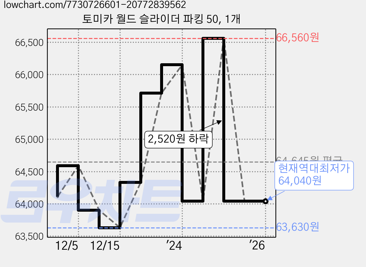 토미카 월드 슬라이더 파킹 50, 1개 가격 변동 차트, 현재가 64,040원, 역대최저가