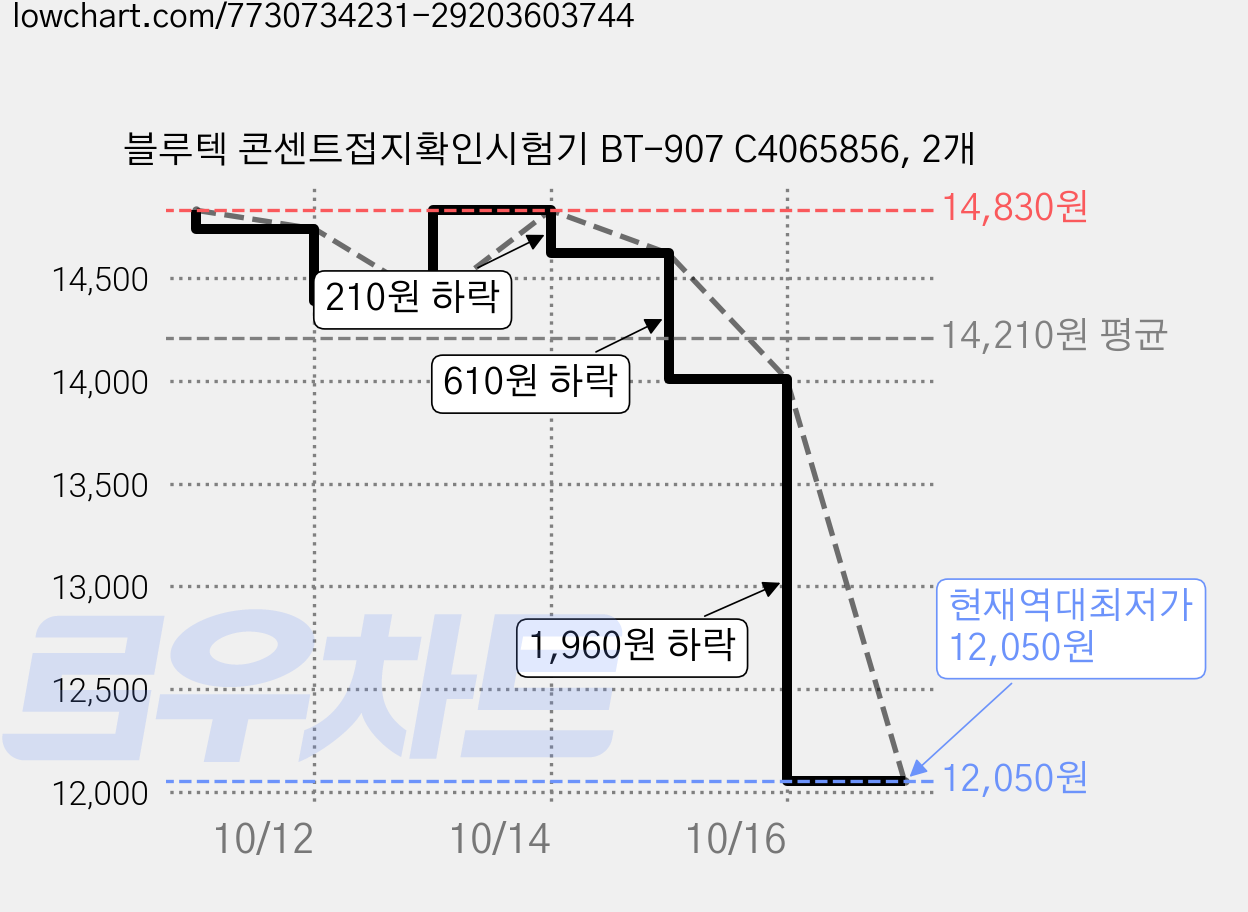 블루텍 콘센트접지확인시험기 BT-907 C4065856, 2개 가격 변동 차트, 현재가 12,050원, 역대최저가