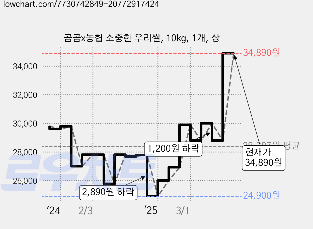 곰곰x농협 소중한 우리쌀, 10kg, 1개, 상 가격 변동 차트, 현재가 34,890원, 관측 최저가 24,900원