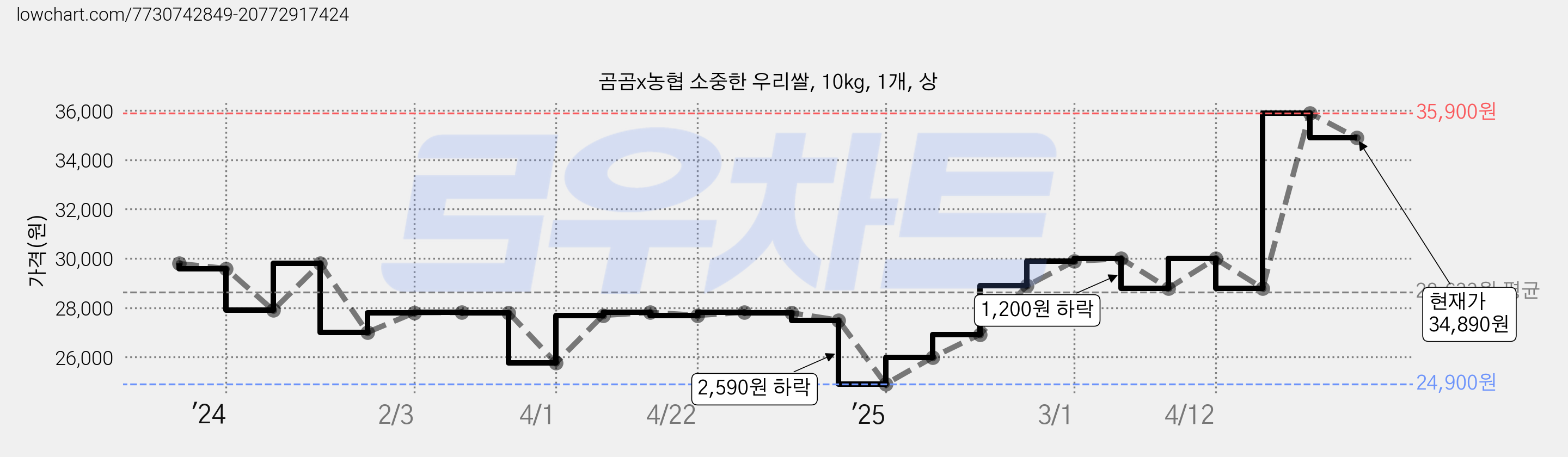 곰곰x농협 소중한 우리쌀, 10kg, 1개, 상 가격 변동 차트, 현재가 34,890원, 관측 최저가 24,900원