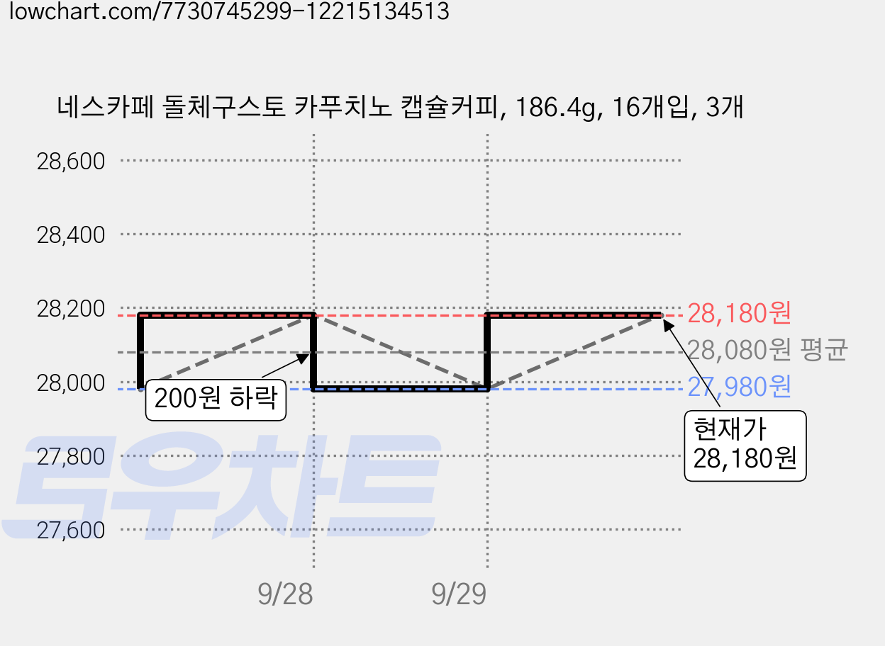 네스카페 돌체구스토 카푸치노 캡슐커피, 186.4g, 16개입, 3개 가격 변동 차트, 현재가 28,180원, 관측 최저가 27,980원