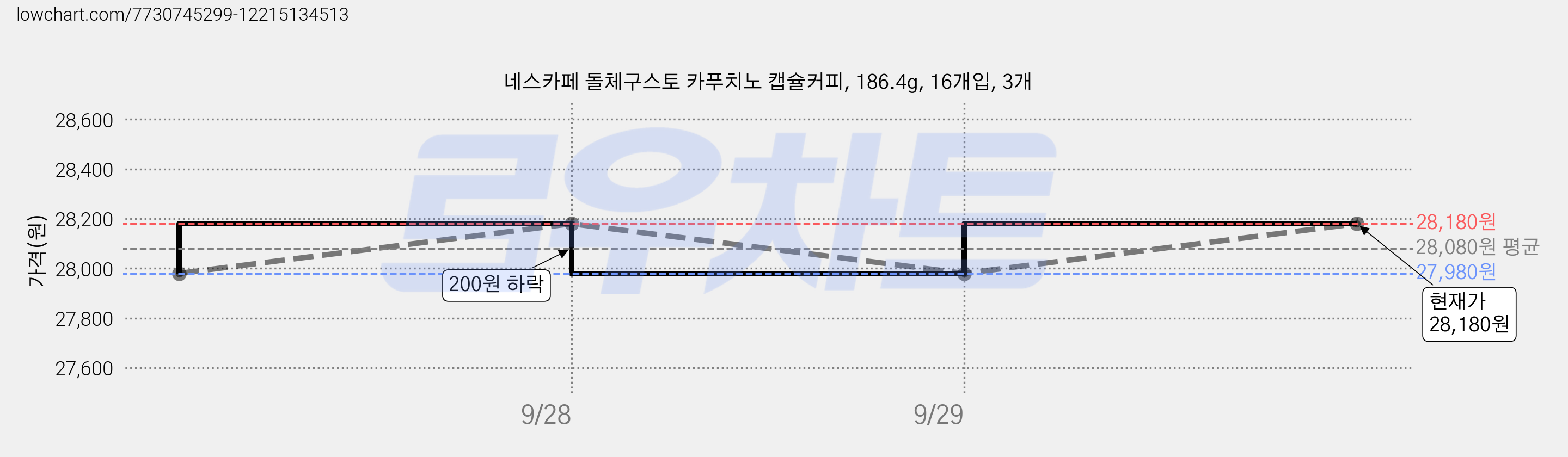 네스카페 돌체구스토 카푸치노 캡슐커피, 186.4g, 16개입, 3개 가격 변동 차트, 현재가 28,180원, 관측 최저가 27,980원