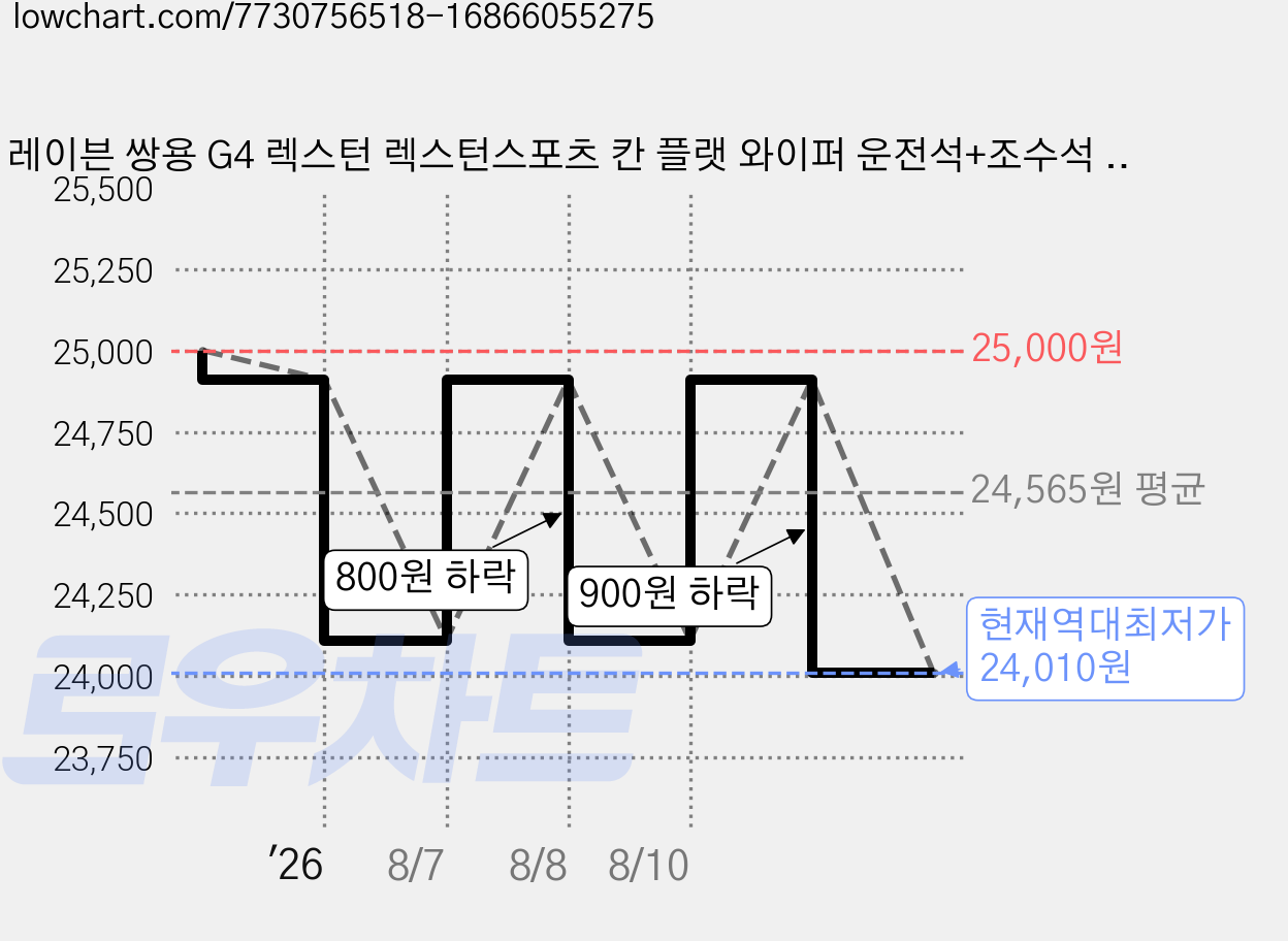 레이븐 쌍용 G4 렉스턴 렉스턴스포츠 칸 플랫 와이퍼 운전석+조수석 세트 순정타입 전면+후면 와이퍼 세트, 올뉴 렉스턴 (20년~현재) 가격 변동 차트, 현재가 24,010원, 역대최저가