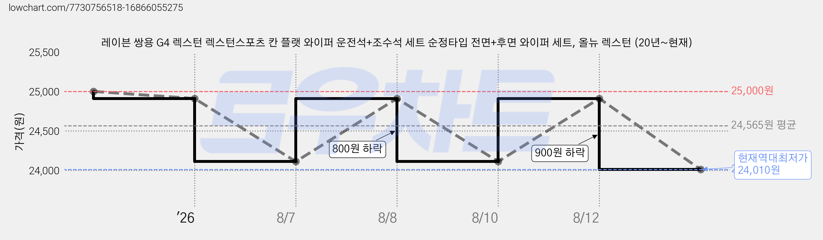 레이븐 쌍용 G4 렉스턴 렉스턴스포츠 칸 플랫 와이퍼 운전석+조수석 세트 순정타입 전면+후면 와이퍼 세트, 올뉴 렉스턴 (20년~현재) 가격 변동 차트, 현재가 24,010원, 역대최저가