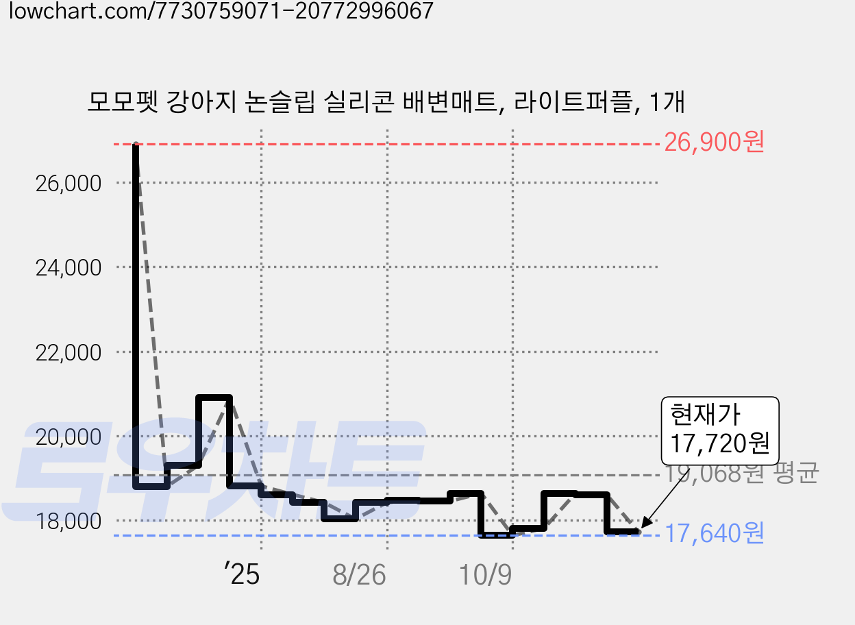 모모펫 강아지 논슬립 실리콘 배변매트, 라이트퍼플, 1개 가격 변동 차트, 현재가 17,720원, 관측 최저가 17,640원