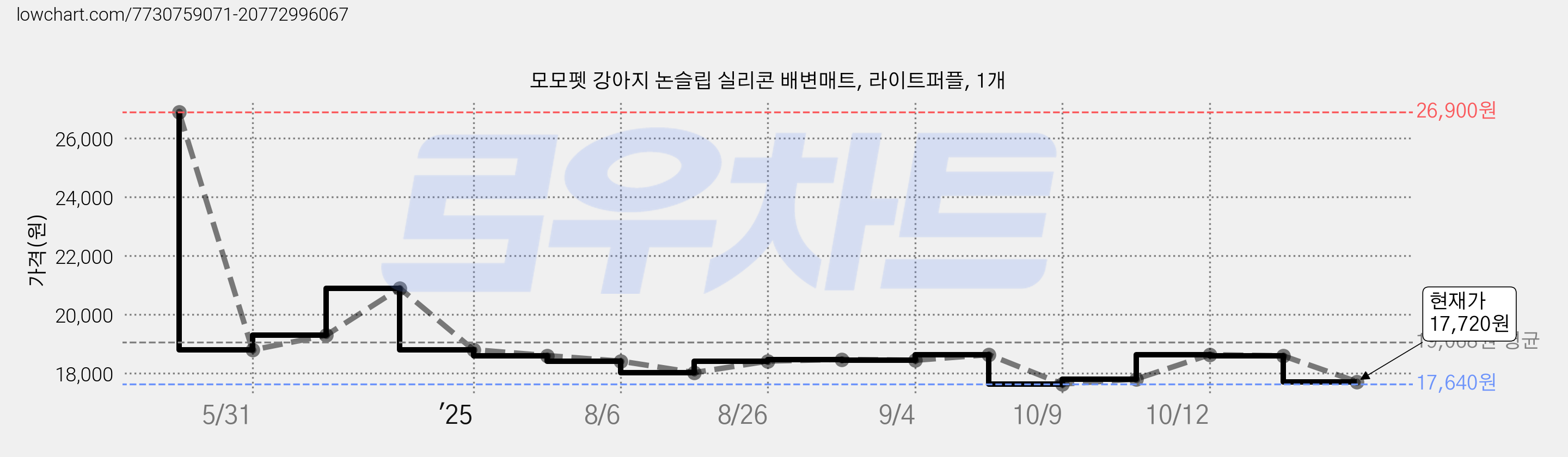 모모펫 강아지 논슬립 실리콘 배변매트, 라이트퍼플, 1개 가격 변동 차트, 현재가 17,720원, 관측 최저가 17,640원