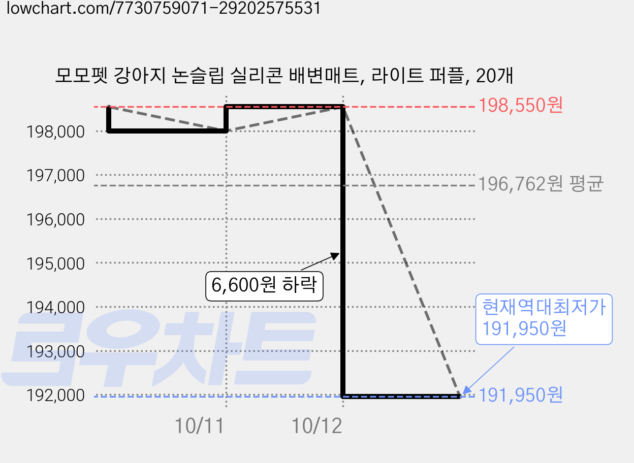 모모펫 강아지 논슬립 실리콘 배변매트, 라이트 퍼플, 20개 가격 변동 차트, 현재가 191,950원, 역대최저가
