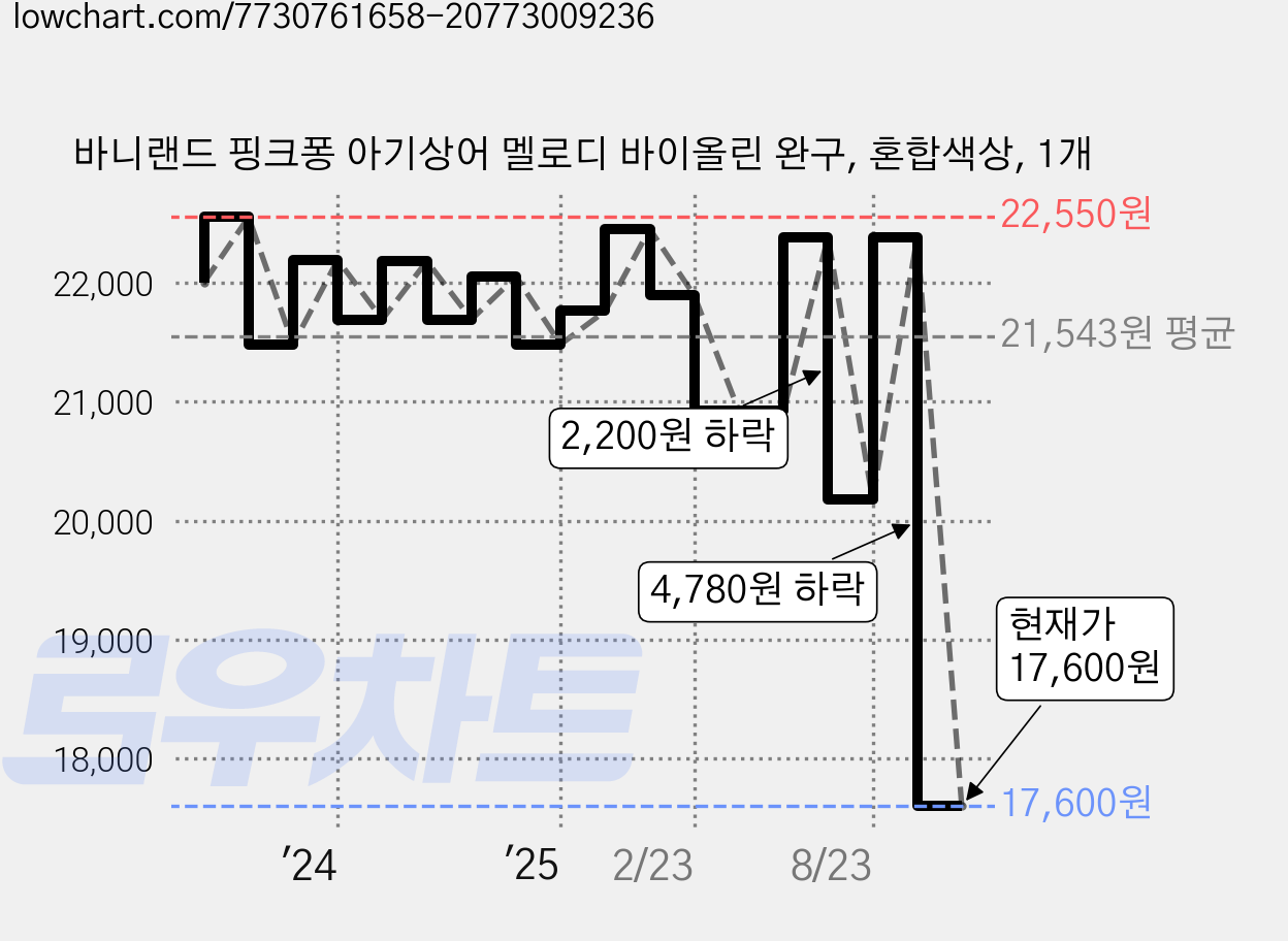 바니랜드 핑크퐁 아기상어 멜로디 바이올린 완구, 혼합색상, 1개 가격 변동 차트, 현재가 17,600원, 관측 최저가 15,920원