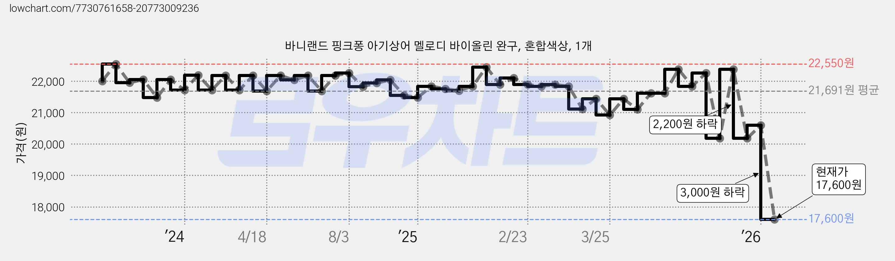 바니랜드 핑크퐁 아기상어 멜로디 바이올린 완구, 혼합색상, 1개 가격 변동 차트, 현재가 17,600원, 관측 최저가 15,920원