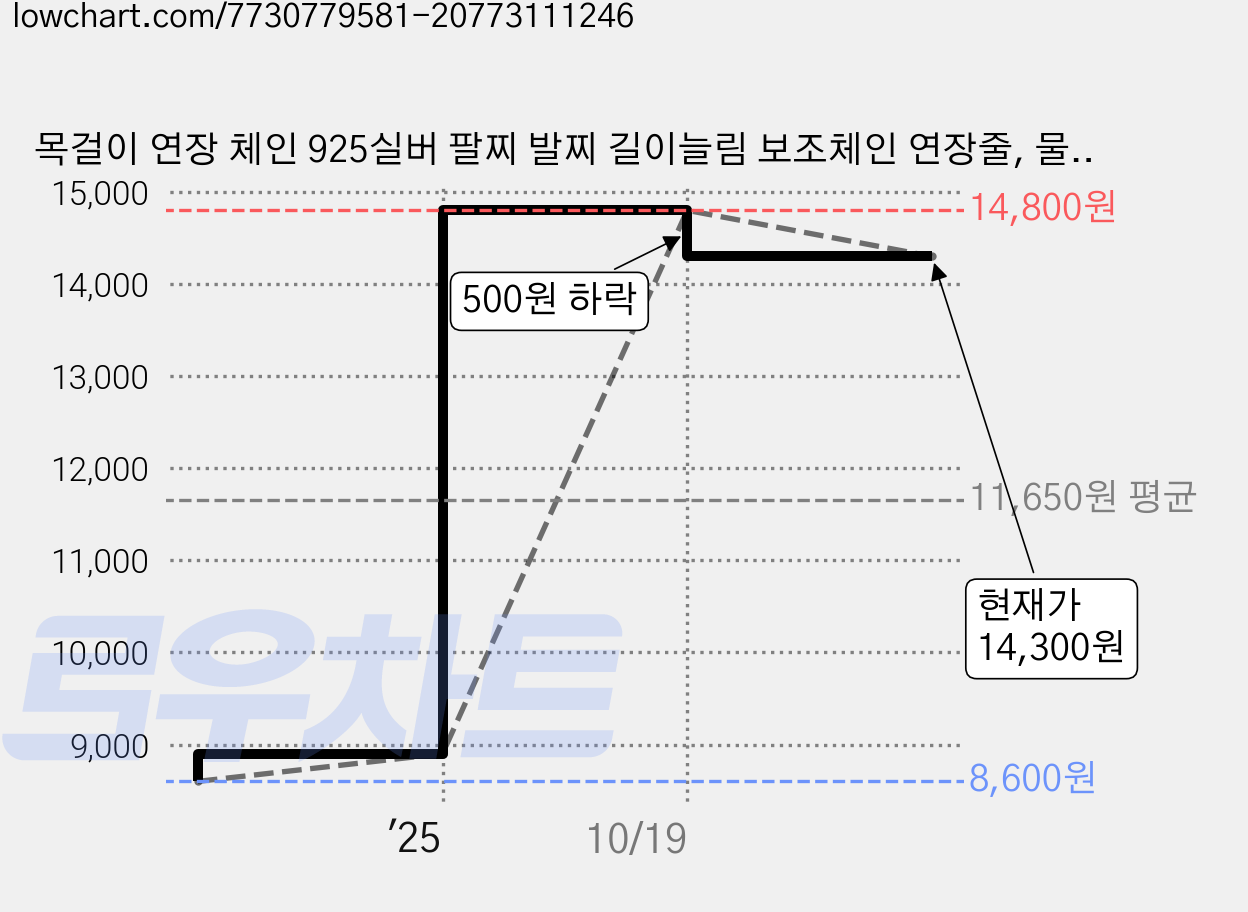 목걸이 연장 체인 925실버 팔찌 발찌 길이늘림 보조체인 연장줄, 물방울참 연장체인, 1개, 백금도금 가격 변동 차트, 현재가 14,300원, 관측 최저가 8,600원