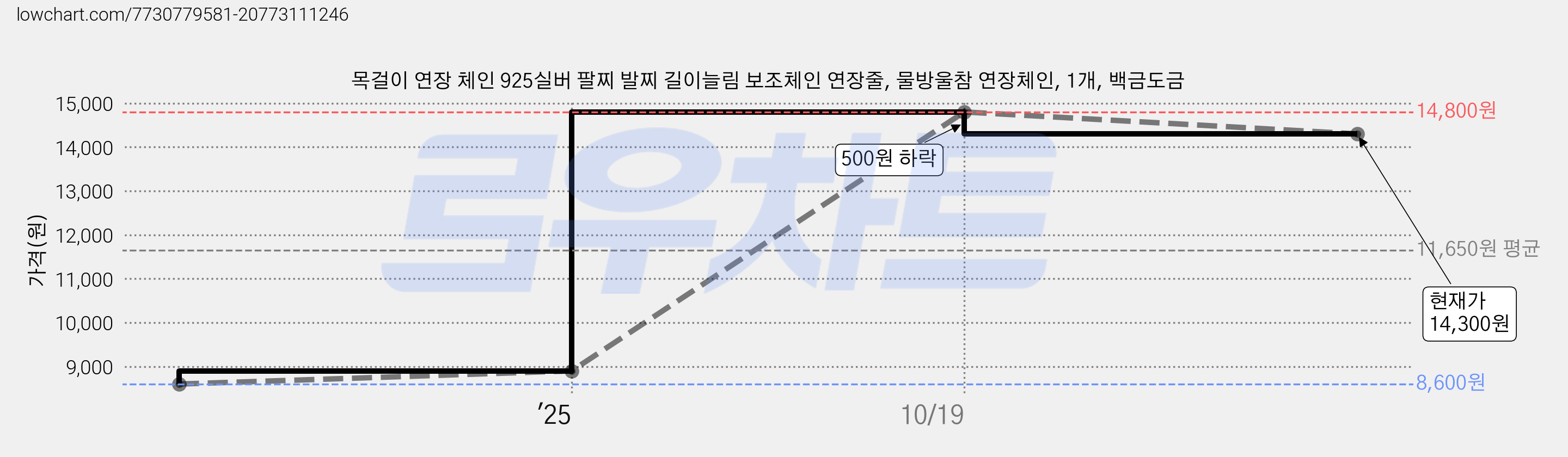 목걸이 연장 체인 925실버 팔찌 발찌 길이늘림 보조체인 연장줄, 물방울참 연장체인, 1개, 백금도금 가격 변동 차트, 현재가 14,300원, 관측 최저가 8,600원