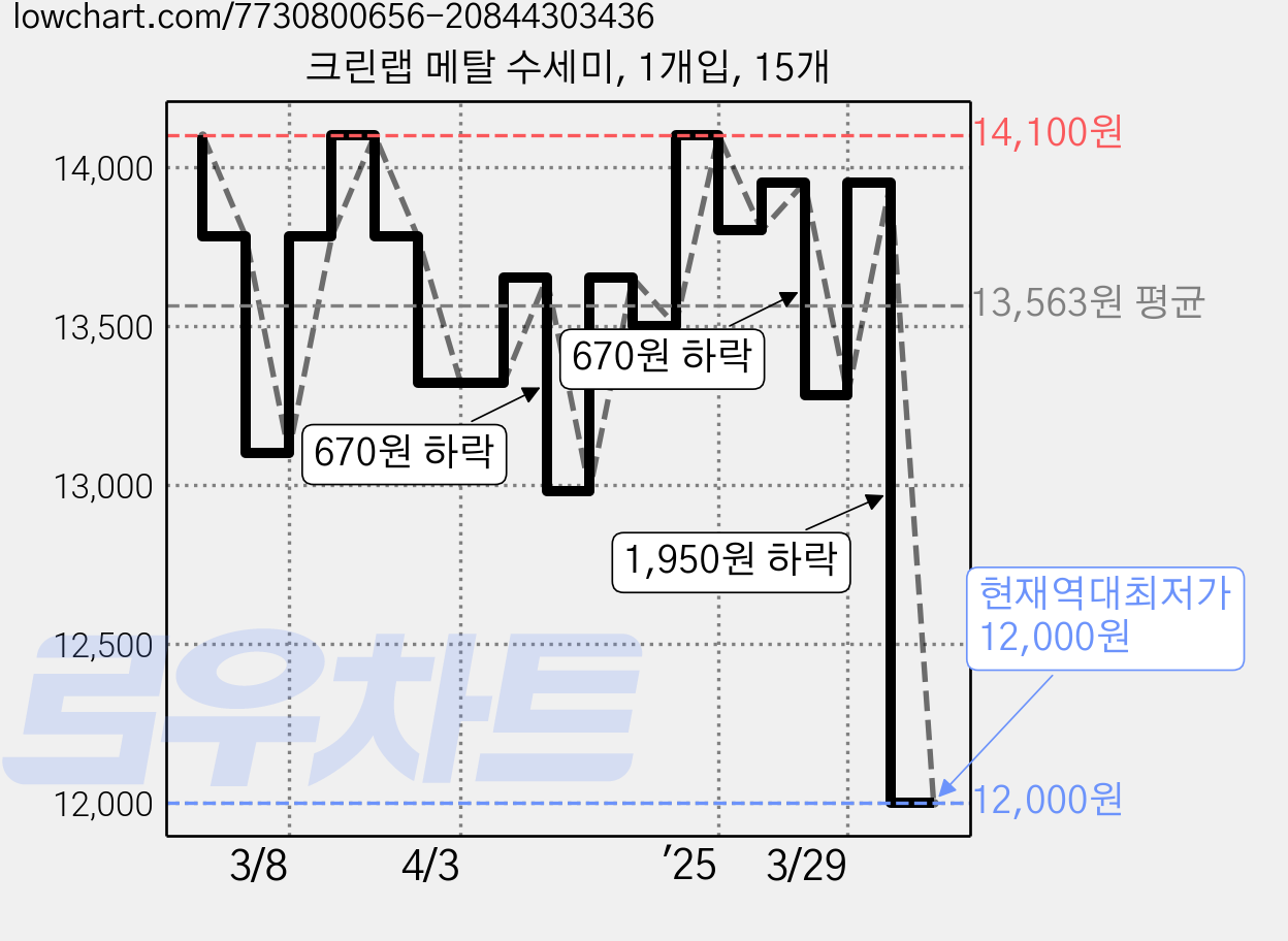 크린랩 메탈 수세미, 1개입, 15개 가격 변동 차트, 현재가 12,000원, 역대최저가