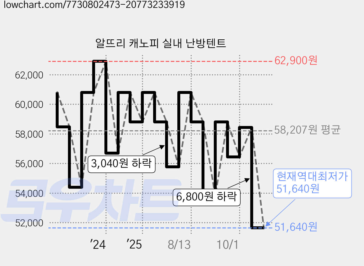 알뜨리 캐노피 실내 난방텐트 가격 변동 차트, 현재가 51,640원, 역대최저가