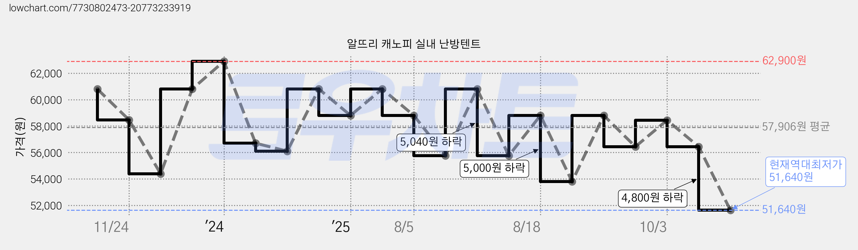 알뜨리 캐노피 실내 난방텐트 가격 변동 차트, 현재가 51,640원, 역대최저가