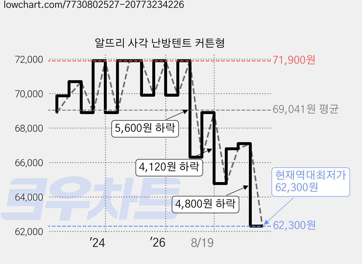알뜨리 사각 난방텐트 커튼형 가격 변동 차트, 현재가 62,300원, 역대최저가