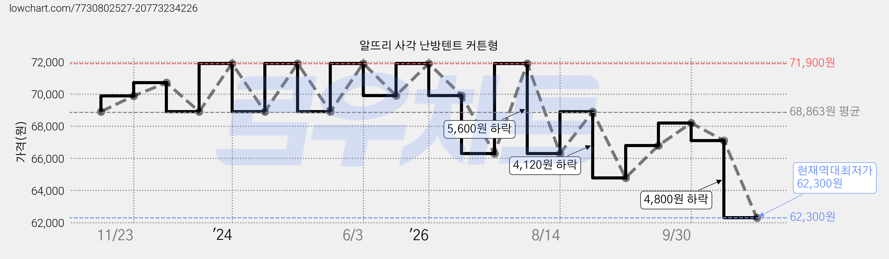 알뜨리 사각 난방텐트 커튼형 가격 변동 차트, 현재가 62,300원, 역대최저가