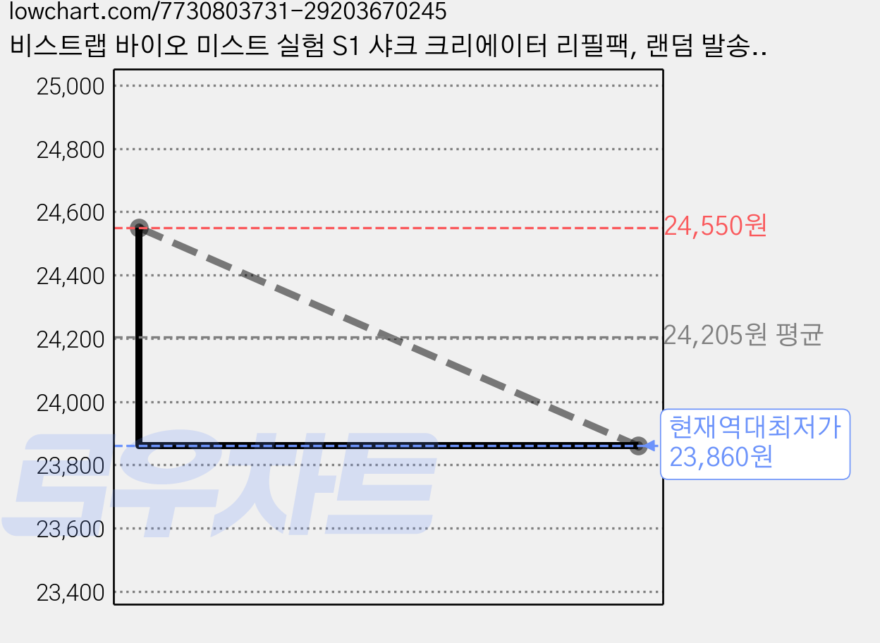 비스트랩 바이오 미스트 실험 S1 샤크 크리에이터 리필팩, 랜덤 발송, 2개 가격 변동 차트, 현재가 23,860원, 역대최저가