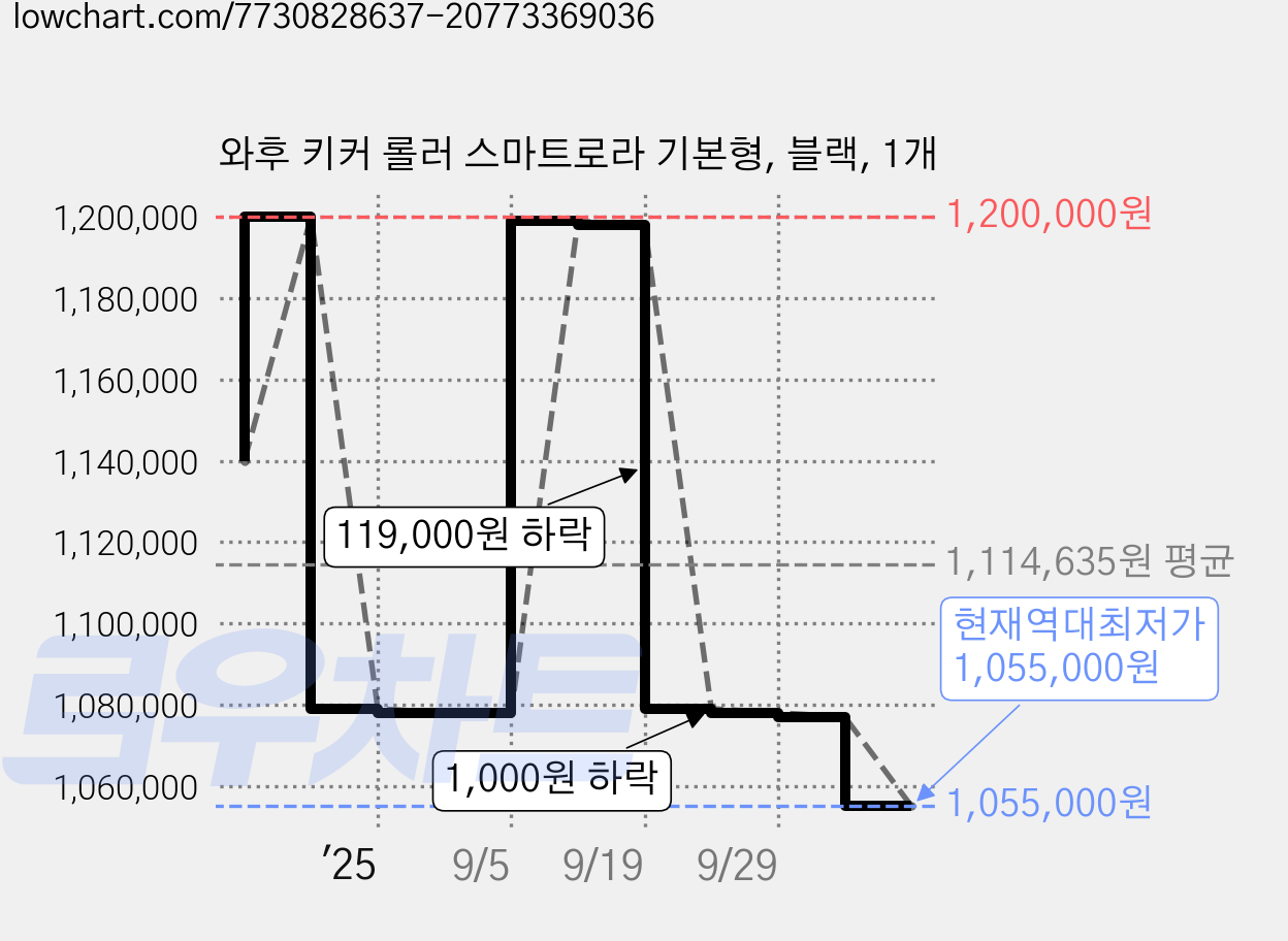 와후 키커 롤러 스마트로라 기본형, 블랙, 1개 가격 변동 차트, 현재가 1,055,000원, 역대최저가