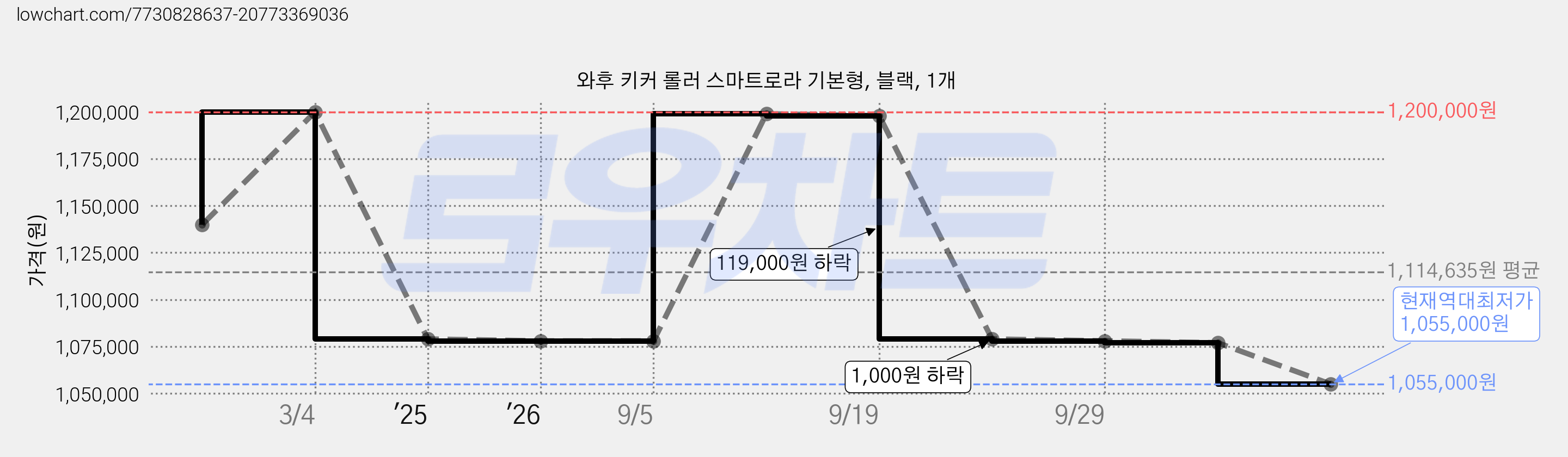와후 키커 롤러 스마트로라 기본형, 블랙, 1개 가격 변동 차트, 현재가 1,055,000원, 역대최저가