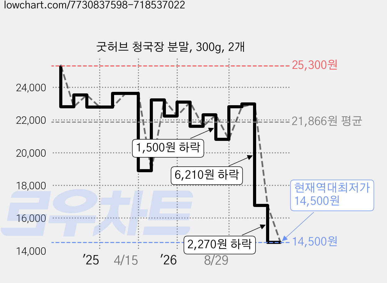 굿허브 청국장 분말, 300g, 2개 가격 변동 차트, 현재가 14,500원, 역대최저가