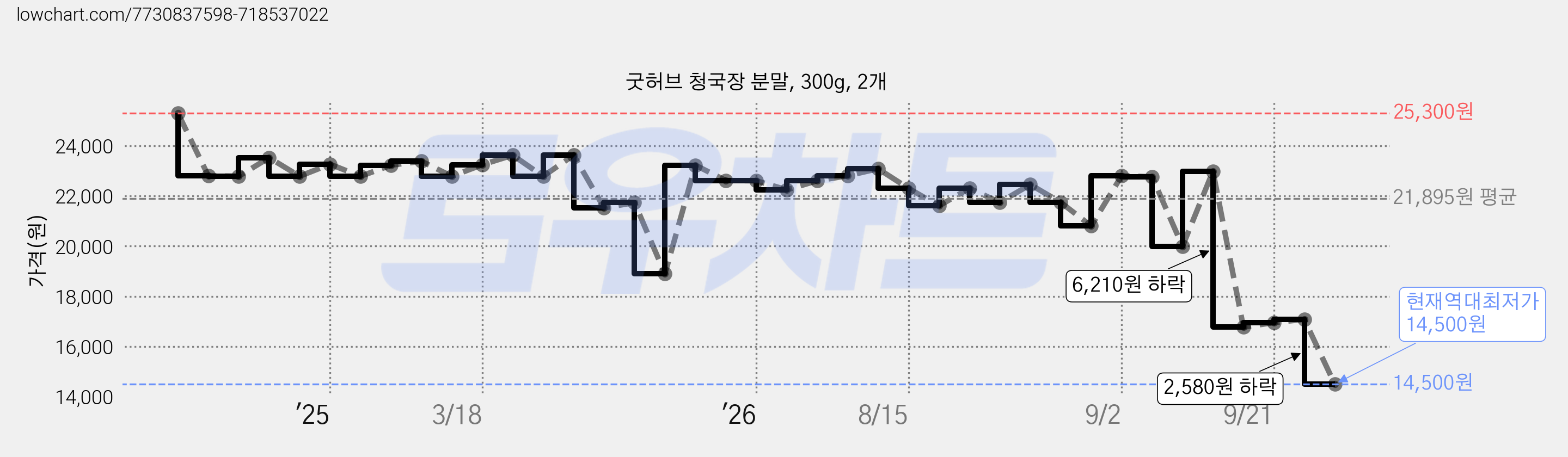 굿허브 청국장 분말, 300g, 2개 가격 변동 차트, 현재가 14,500원, 역대최저가