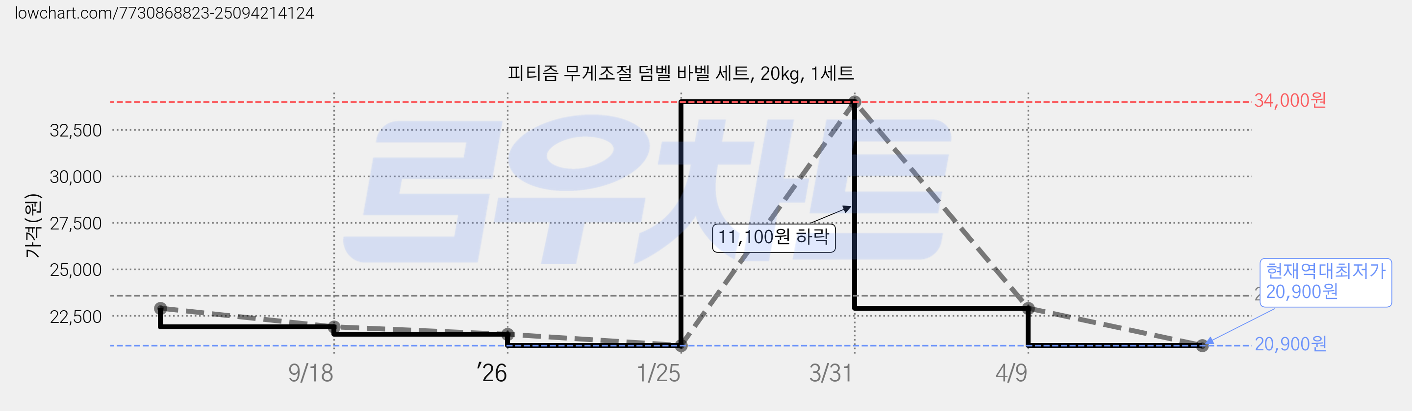 피티즘 무게조절 덤벨 바벨 세트, 20kg, 1세트 가격 변동 차트, 현재가 20,900원, 역대최저가