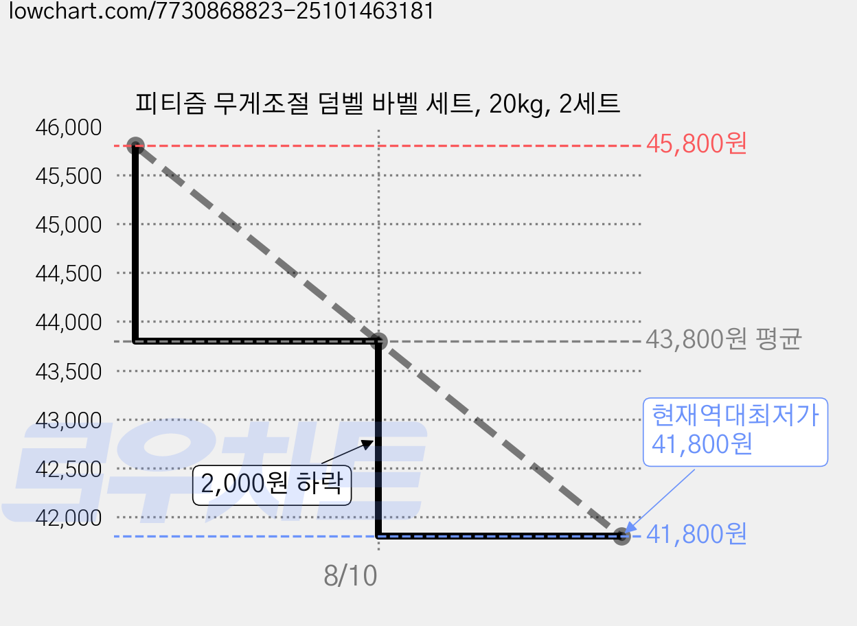 피티즘 무게조절 덤벨 바벨 세트, 20kg, 2세트 가격 변동 차트, 현재가 41,800원, 역대최저가