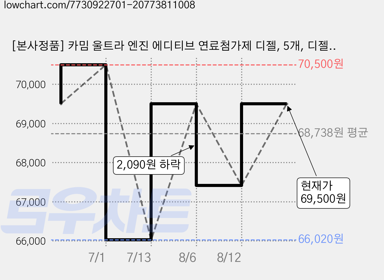 [본사정품] 카밈 울트라 엔진 에디티브 연료첨가제 디젤, 5개, 디젤/경유 가격 변동 차트, 현재가 69,500원, 관측 최저가 66,020원