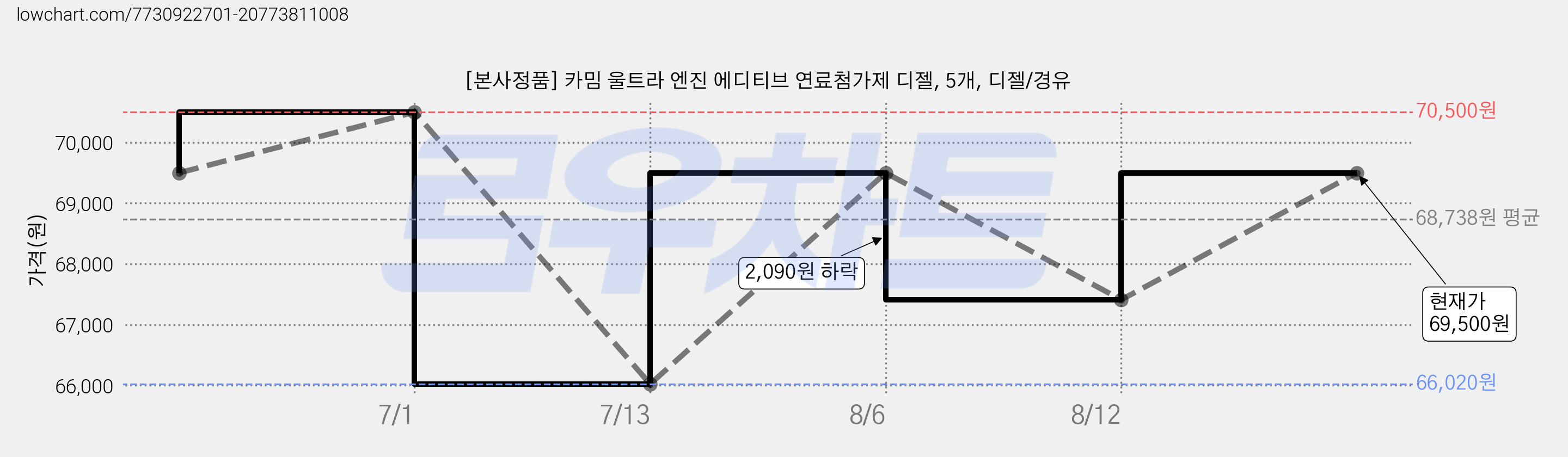 [본사정품] 카밈 울트라 엔진 에디티브 연료첨가제 디젤, 5개, 디젤/경유 가격 변동 차트, 현재가 69,500원, 관측 최저가 66,020원