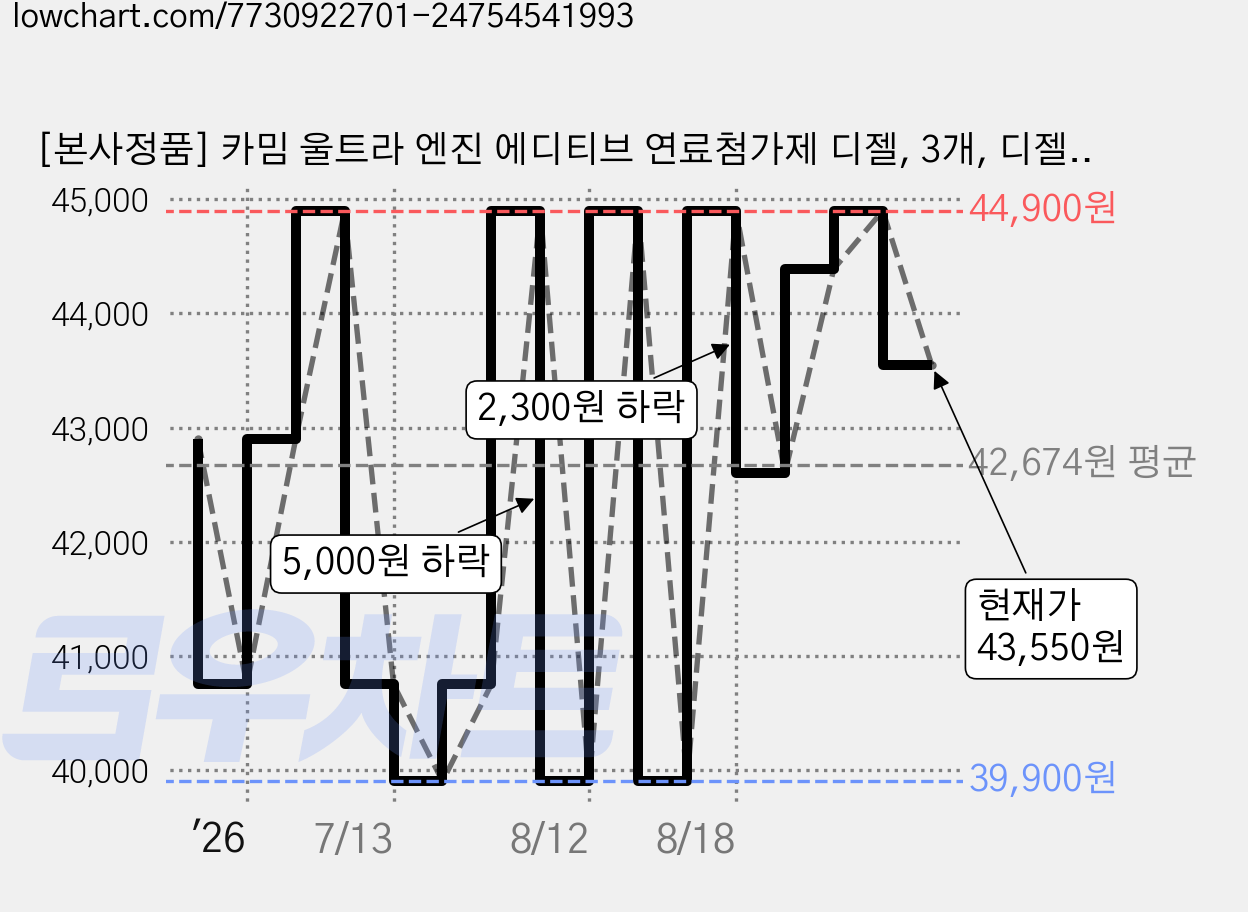 [본사정품] 카밈 울트라 엔진 에디티브 연료첨가제 디젤, 3개, 디젤/경유 가격 변동 차트, 현재가 43,550원, 관측 최저가 39,900원
