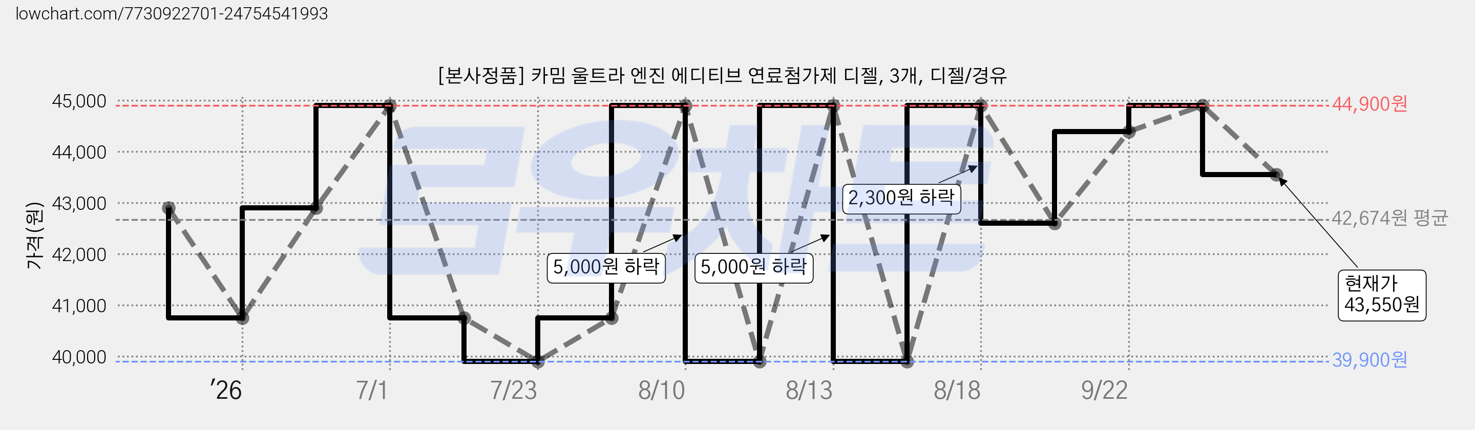 [본사정품] 카밈 울트라 엔진 에디티브 연료첨가제 디젤, 3개, 디젤/경유 가격 변동 차트, 현재가 43,550원, 관측 최저가 39,900원